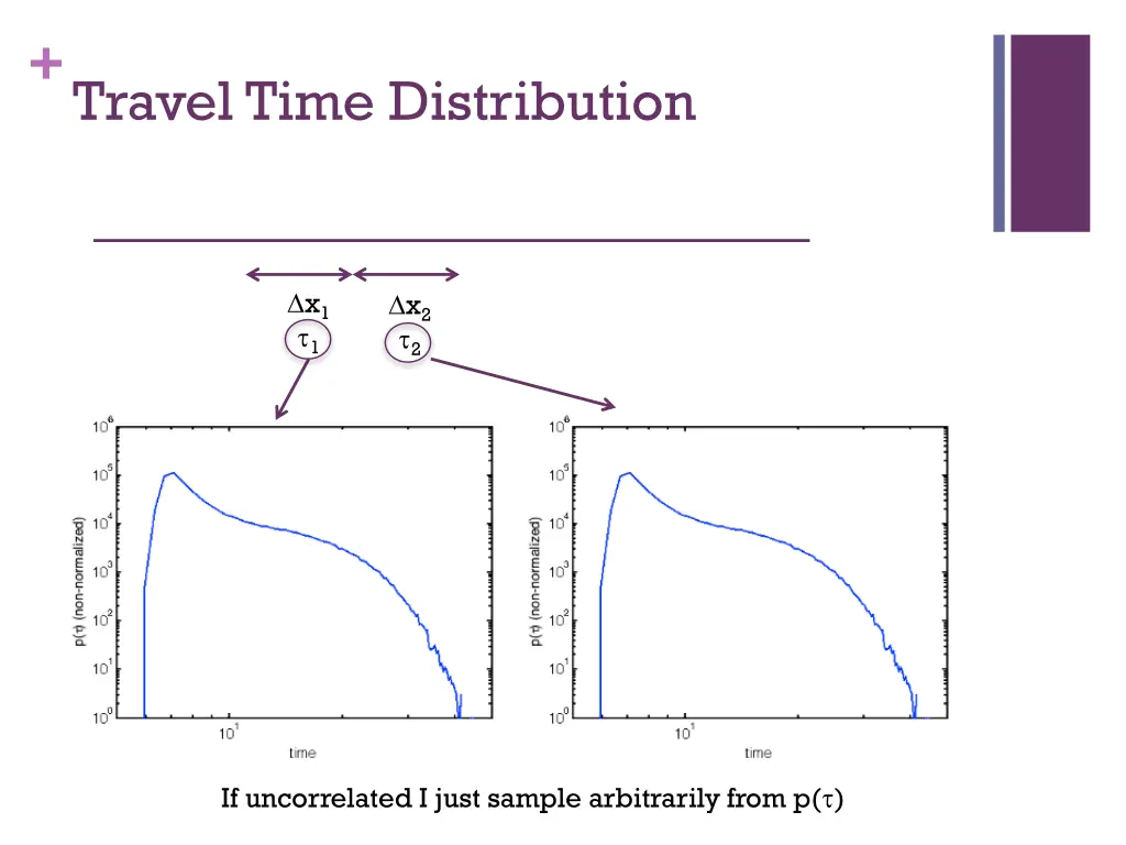 travel time distribution