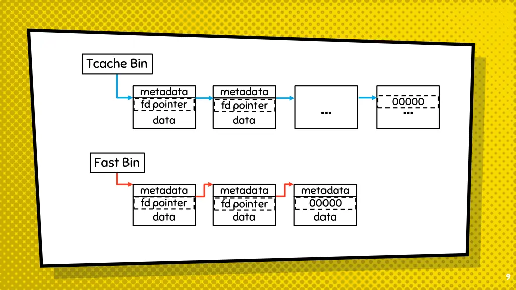 tcache bin