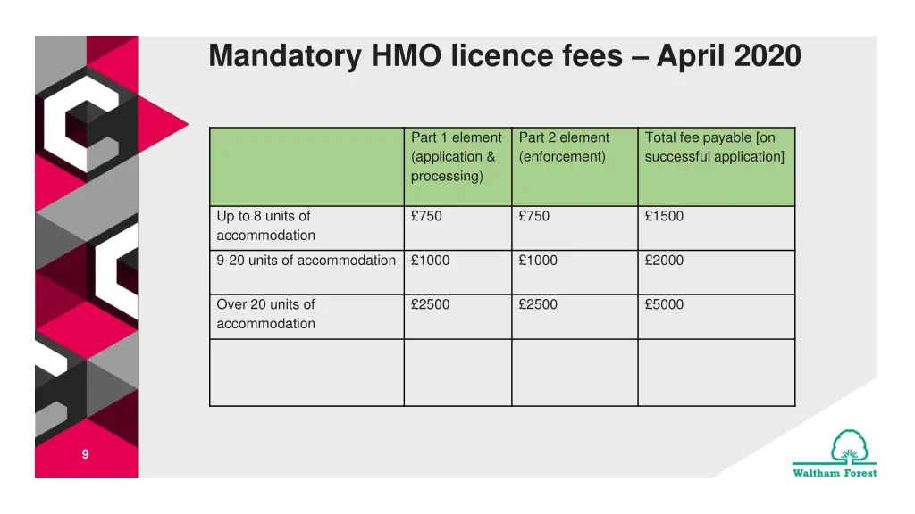 mandatory hmo licence fees april 2020