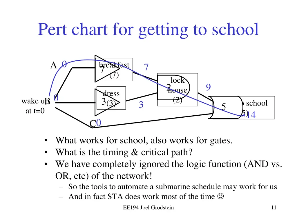 pert chart for getting to school 1