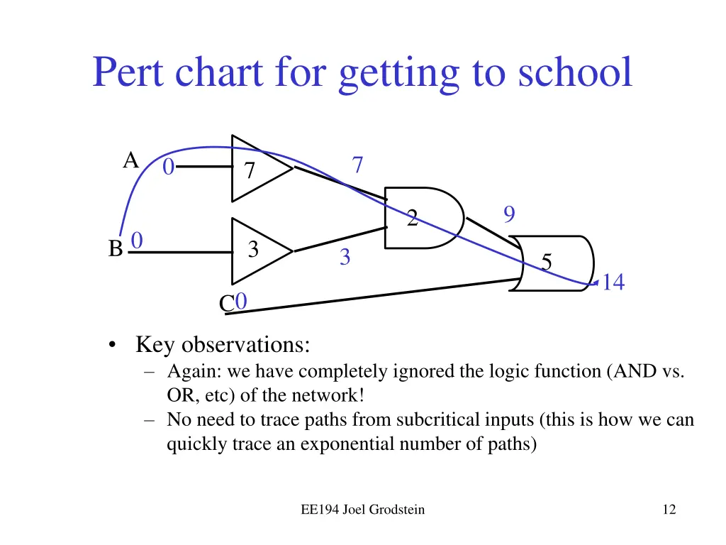 pert chart for getting to school 2