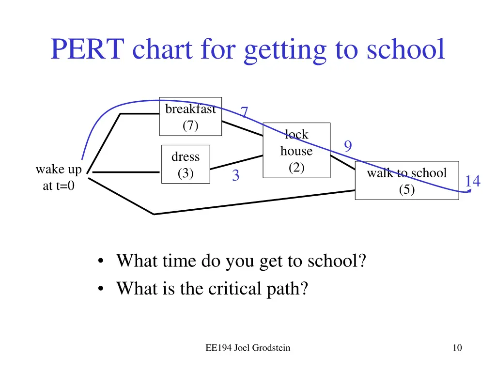 pert chart for getting to school