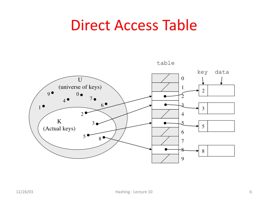 direct access table