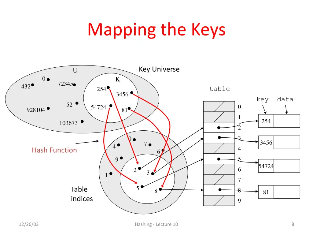 mapping the keys