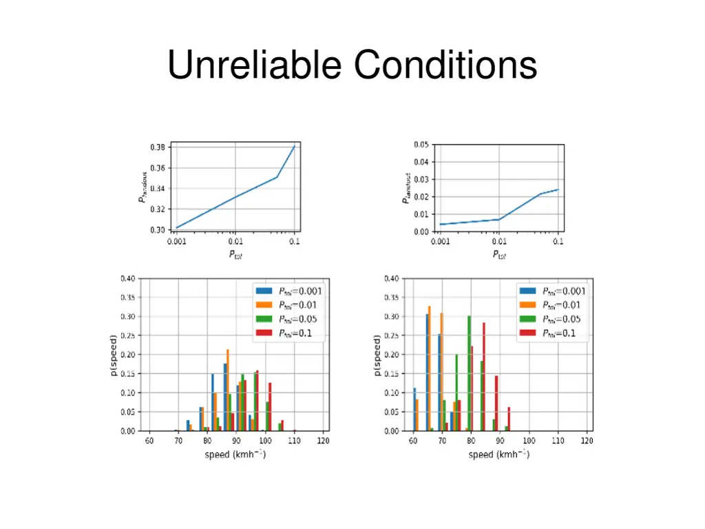 unreliable conditions