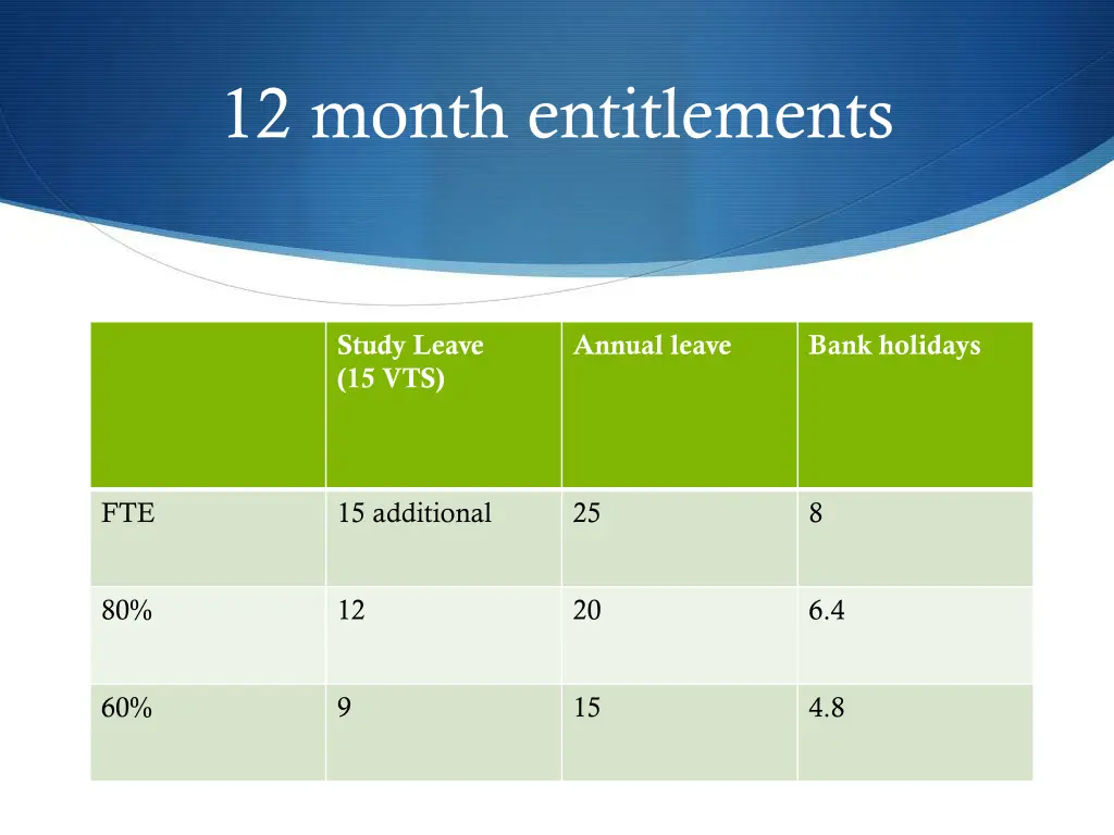 12 month entitlements