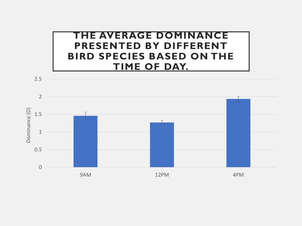 the average dominance presented by different bird