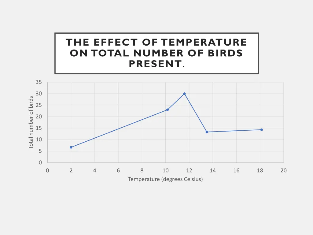 the effect of temperature on total number