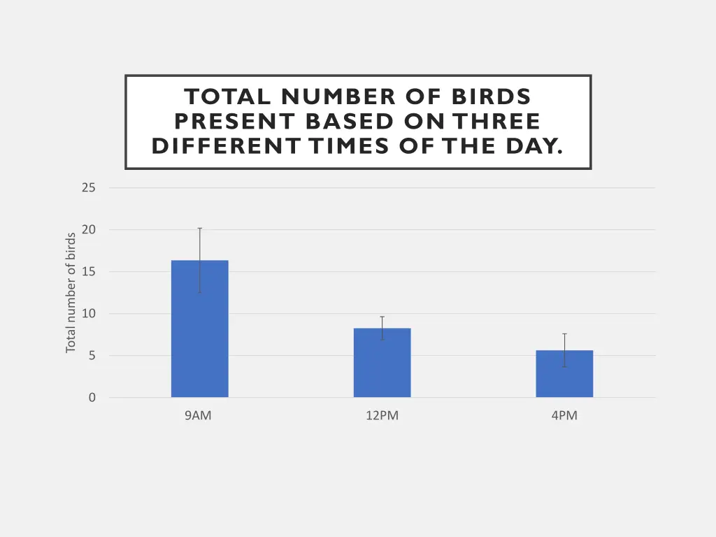 total number of birds present based on three