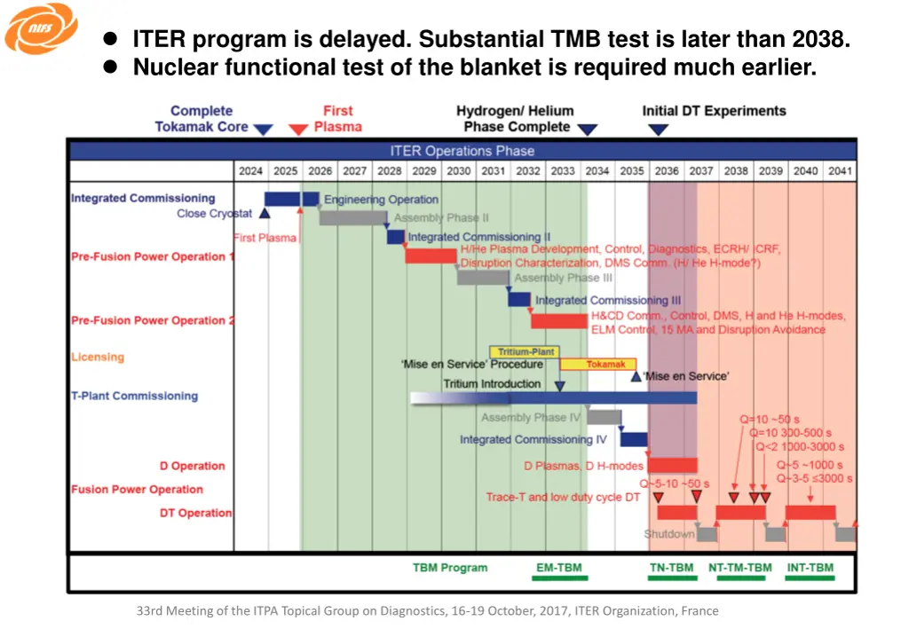 iter program is delayed substantial tmb test