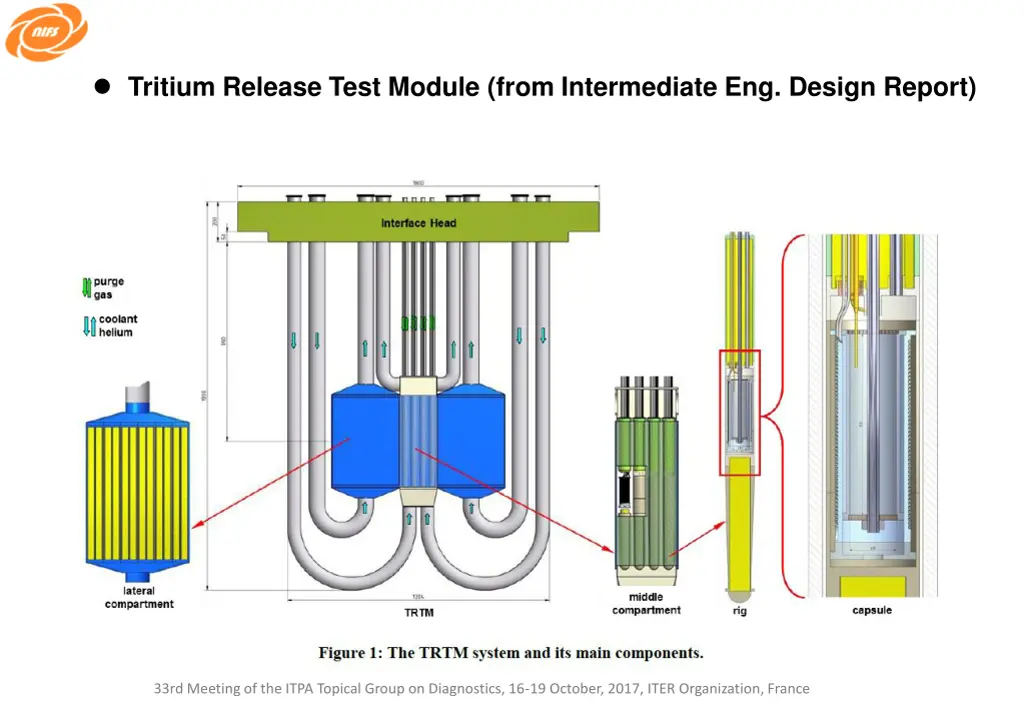 tritium release test module from intermediate