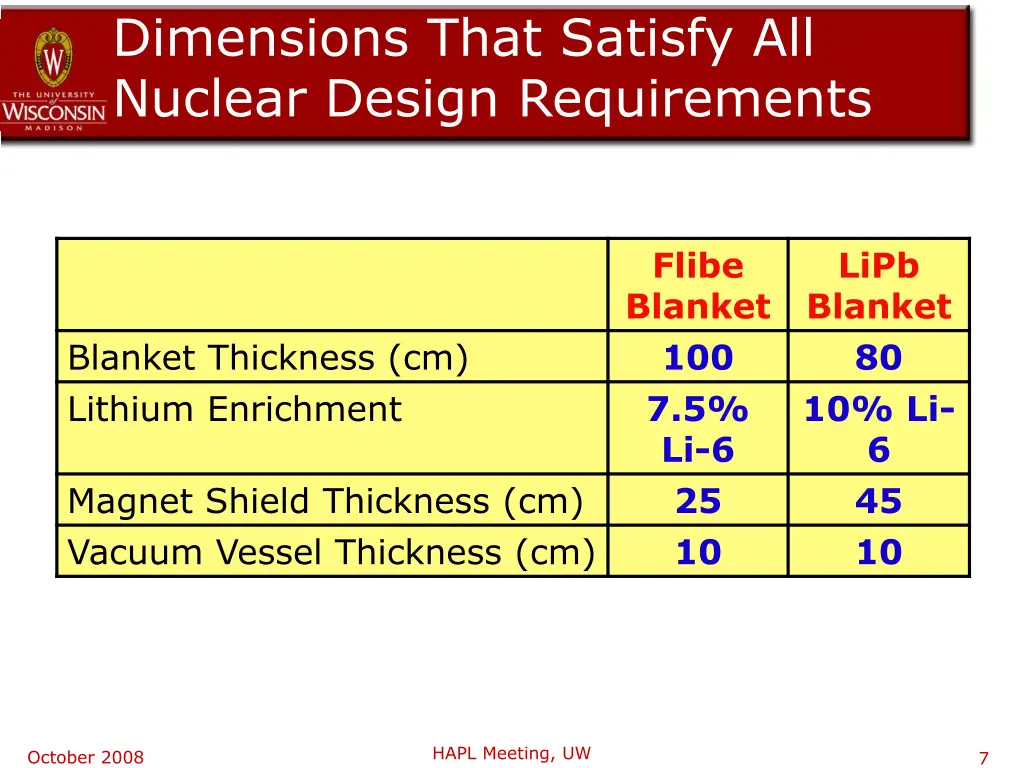 dimensions that satisfy all nuclear design