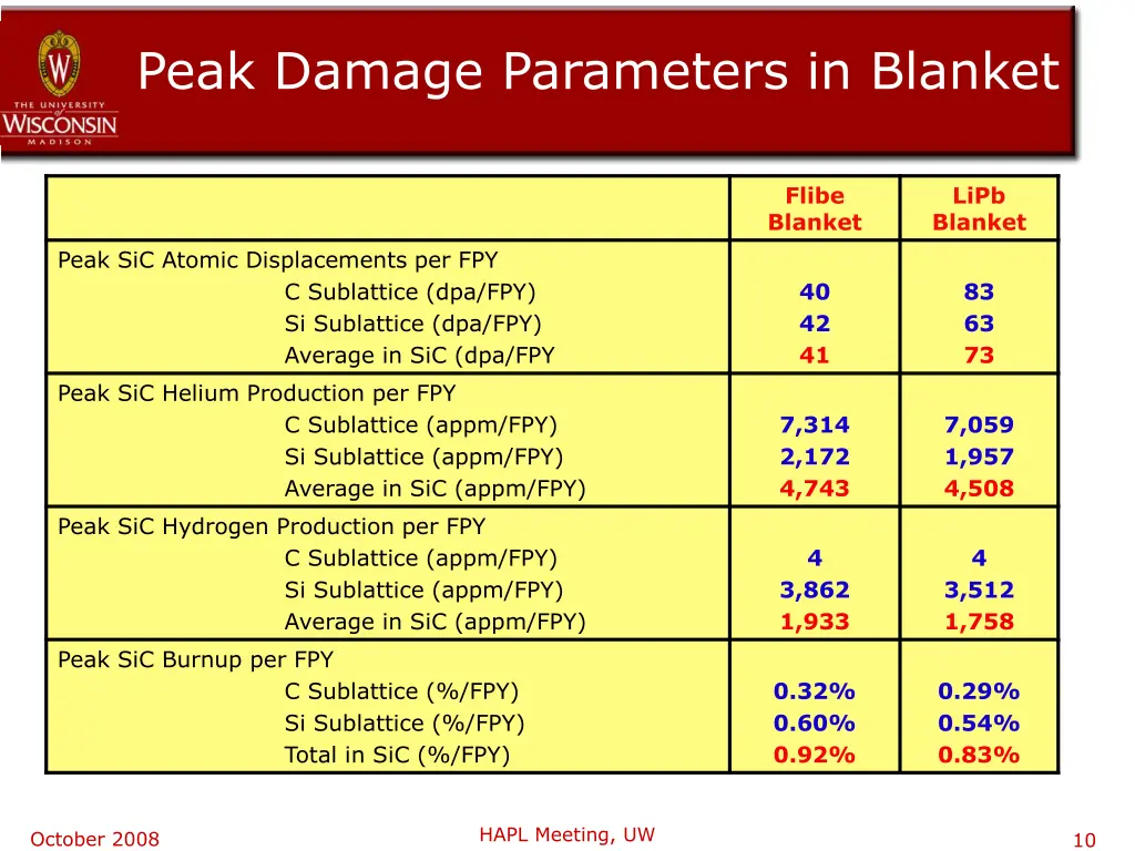 peak damage parameters in blanket