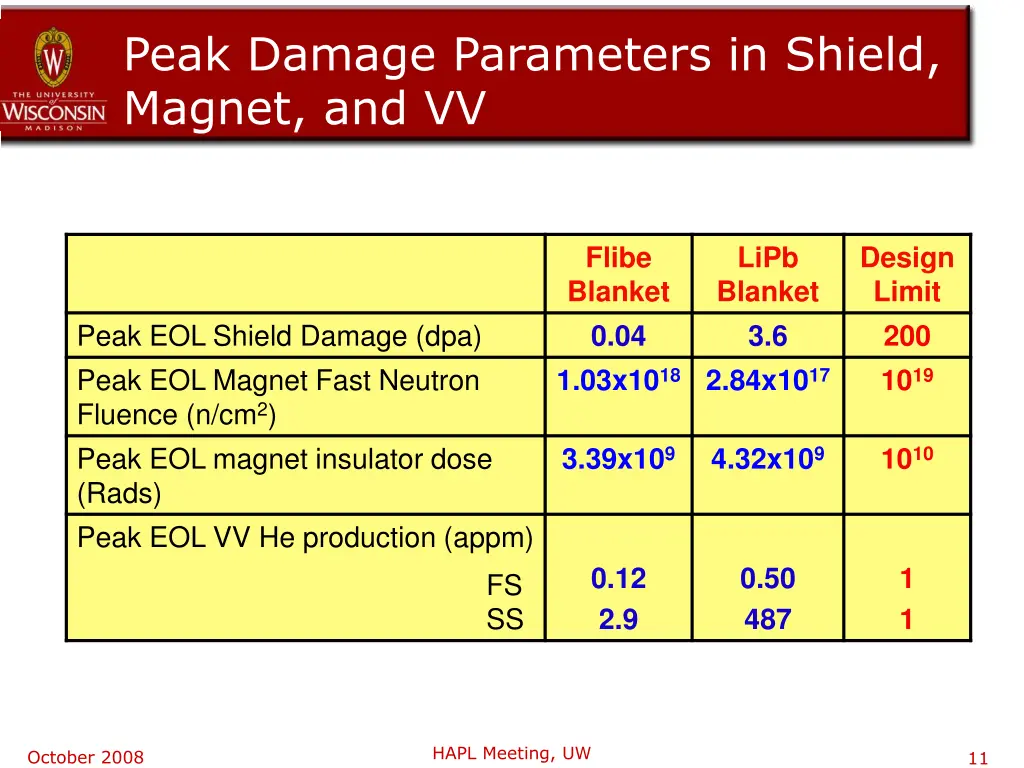 peak damage parameters in shield magnet and vv