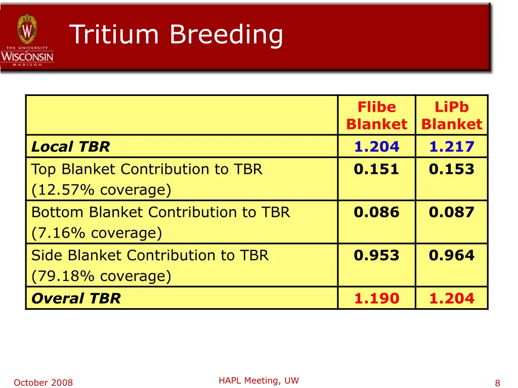 tritium breeding