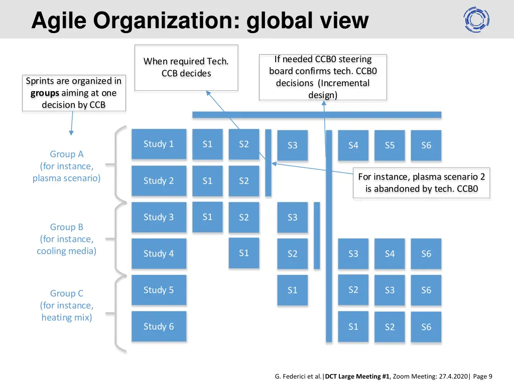 agile organization global view