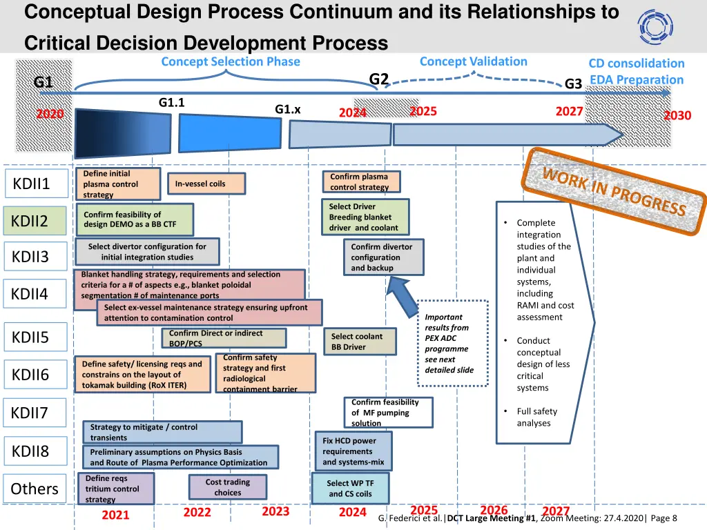 conceptual design process continuum 1