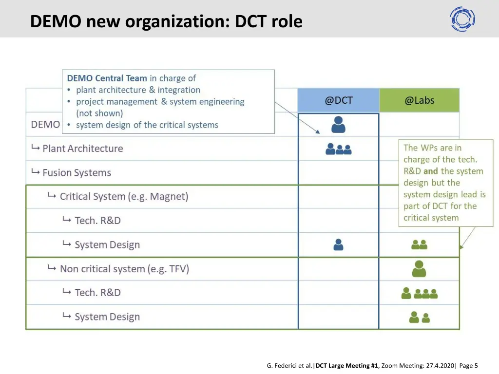 demo new organization dct role