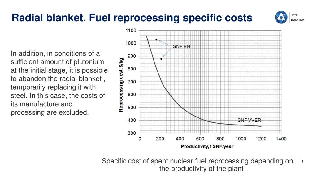 radial blanket fuel reprocessing specific costs