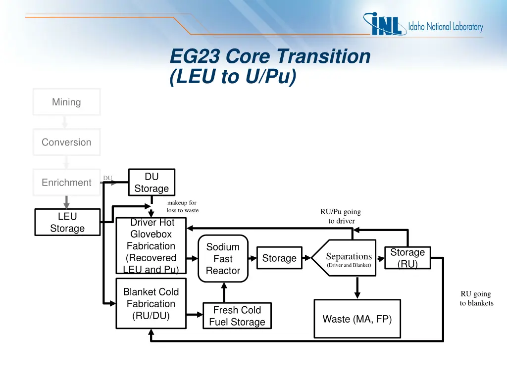 eg23 core transition leu to u pu