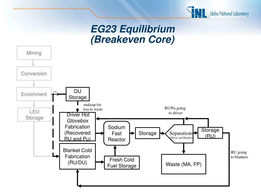 eg23 equilibrium breakeven core