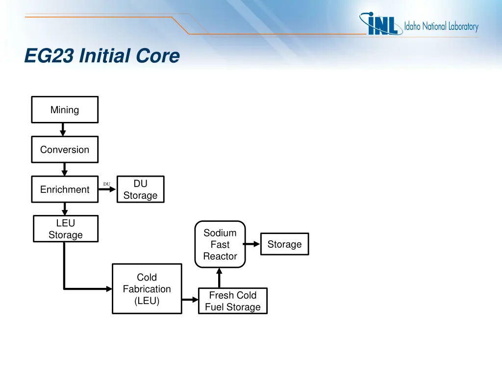 eg23 initial core