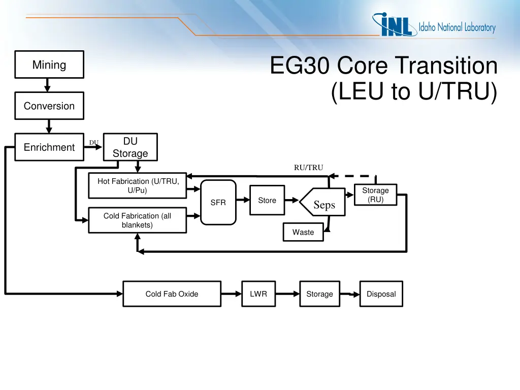 eg30 core transition leu to u tru