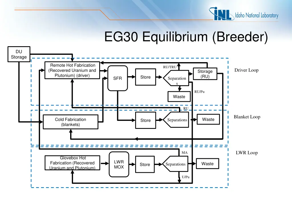 eg30 equilibrium breeder