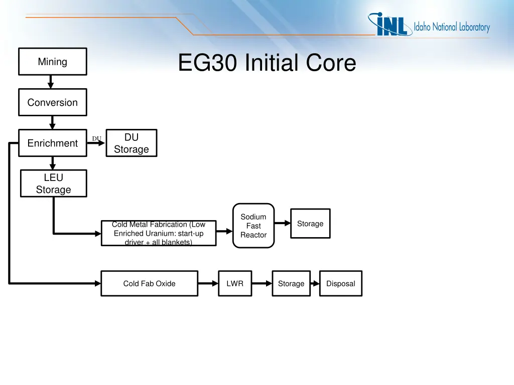 eg30 initial core