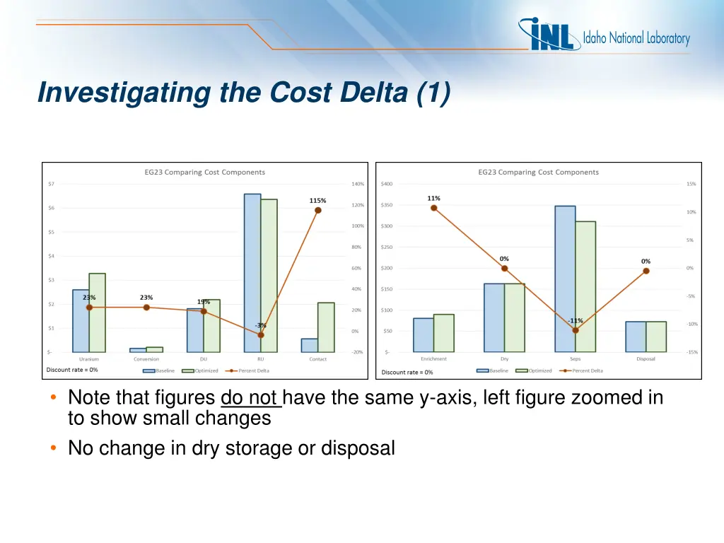 investigating the cost delta 1