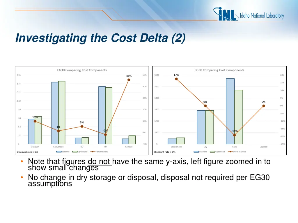 investigating the cost delta 2