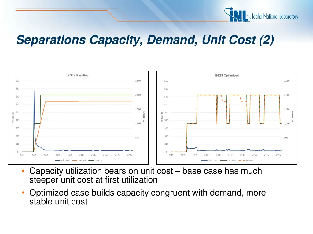 separations capacity demand unit cost 2