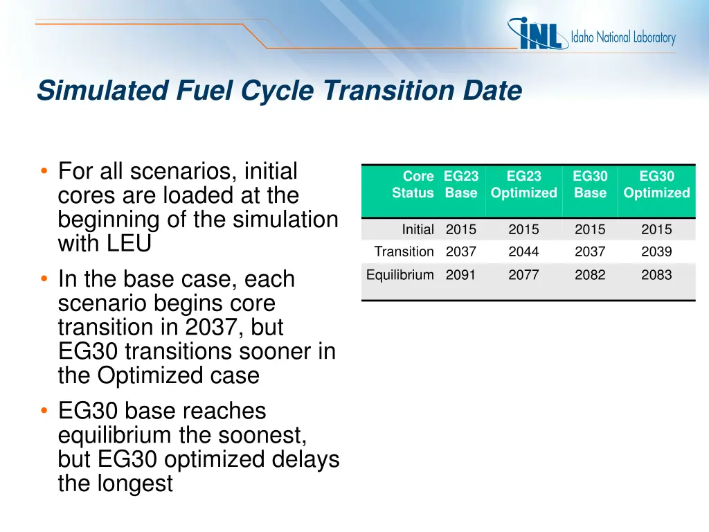 simulated fuel cycle transition date