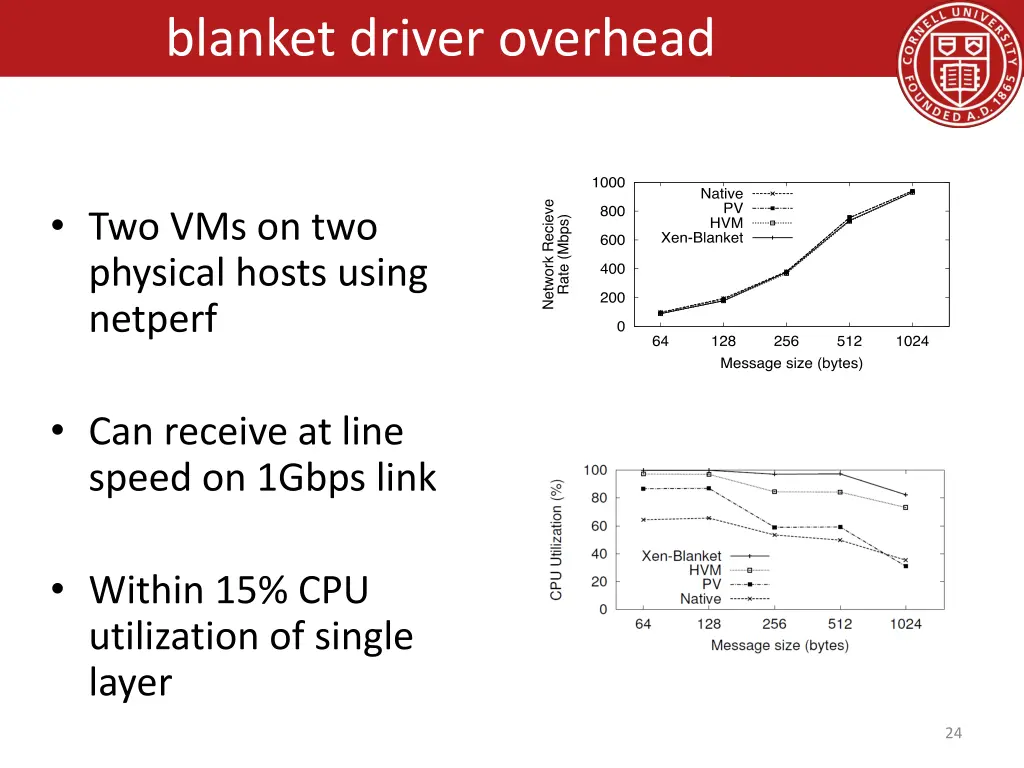 blanket driver overhead