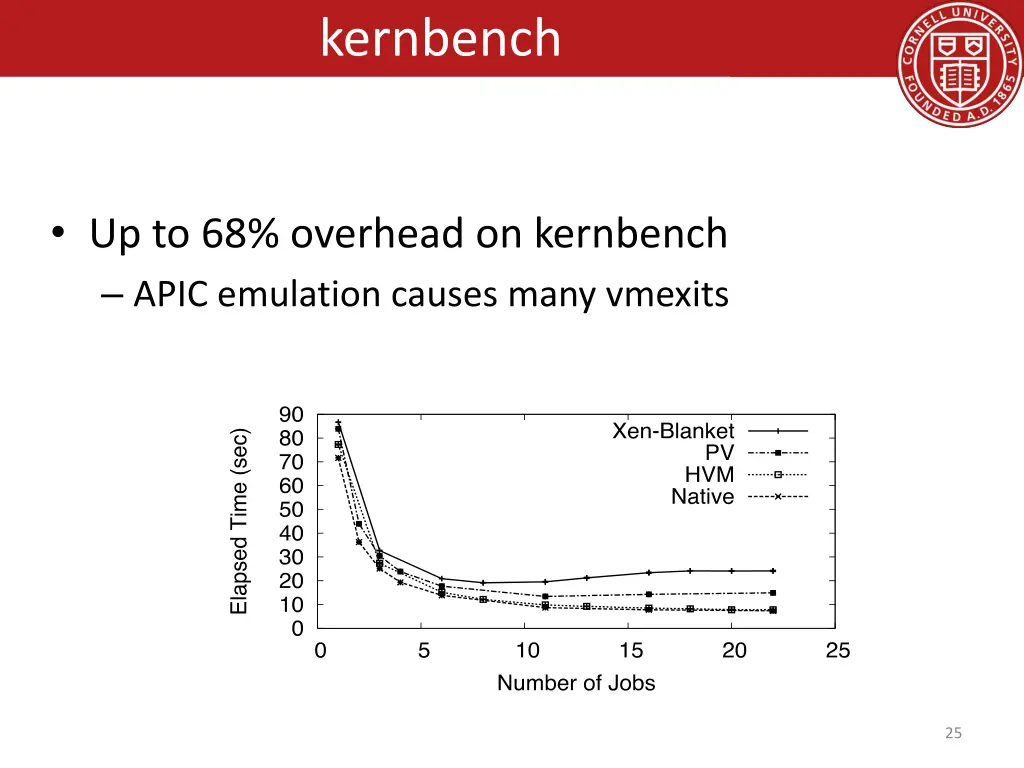 kernbench