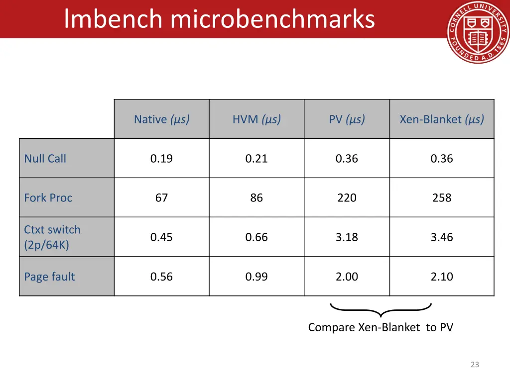 lmbench microbenchmarks