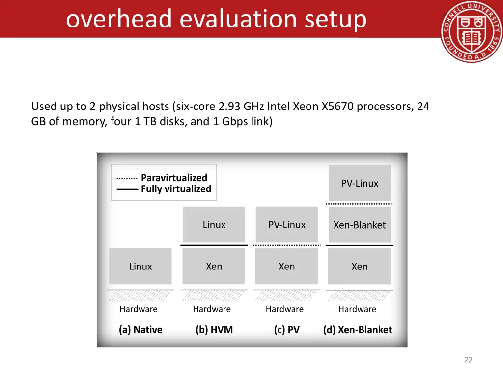 overhead evaluation setup