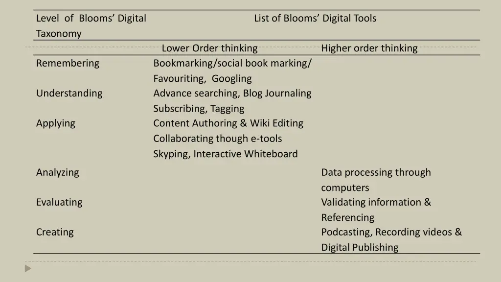 level of blooms digital taxonomy