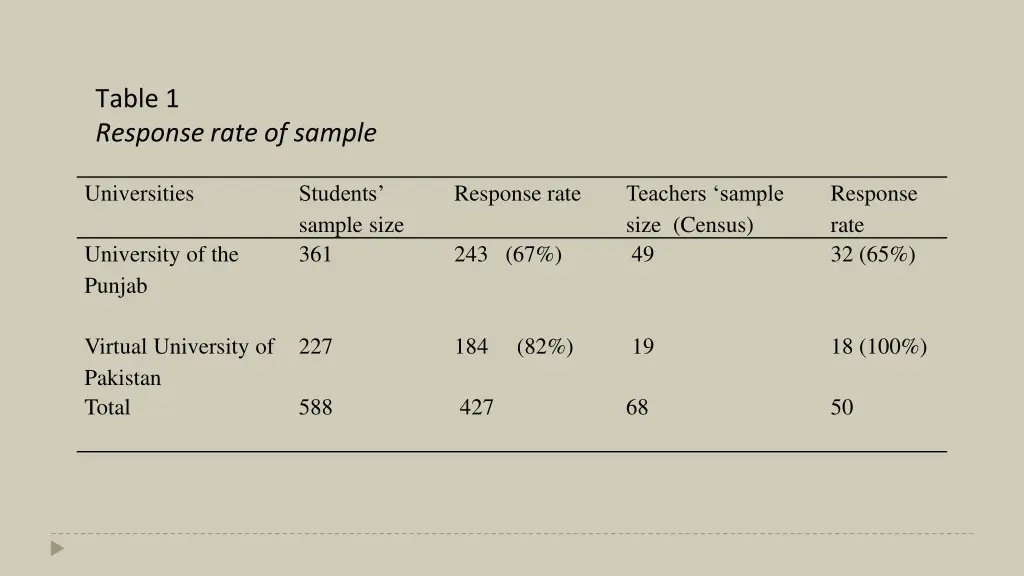 table 1 response rate of sample