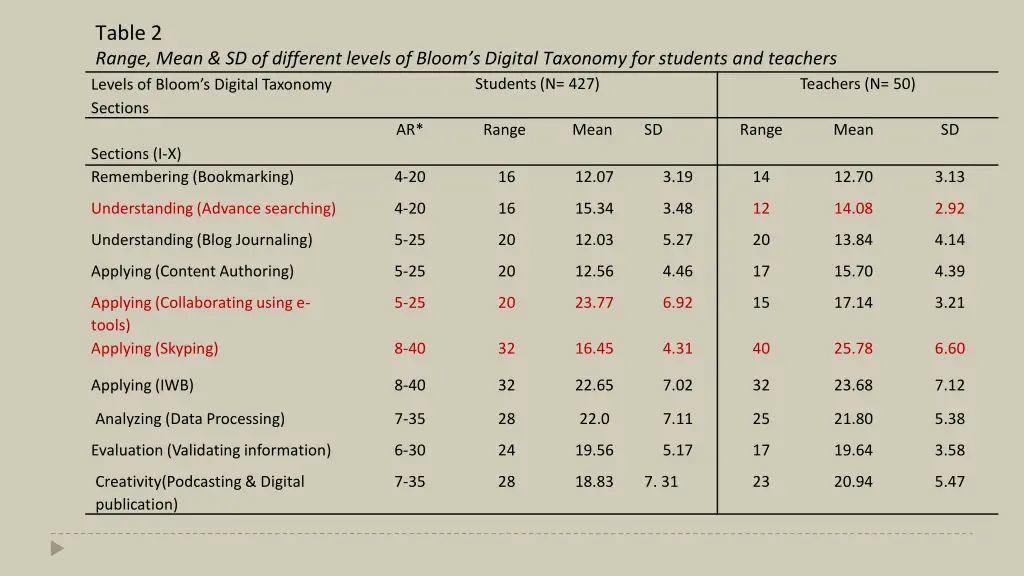 table 2 range mean sd of different levels