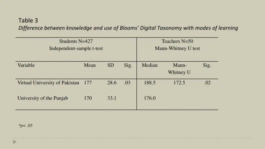 table 3 difference between knowledge