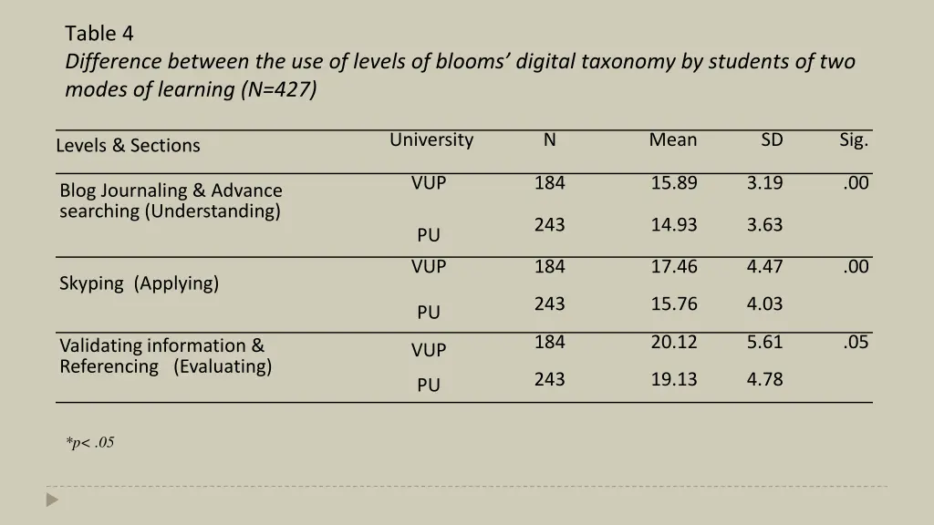 table 4 difference between the use of levels