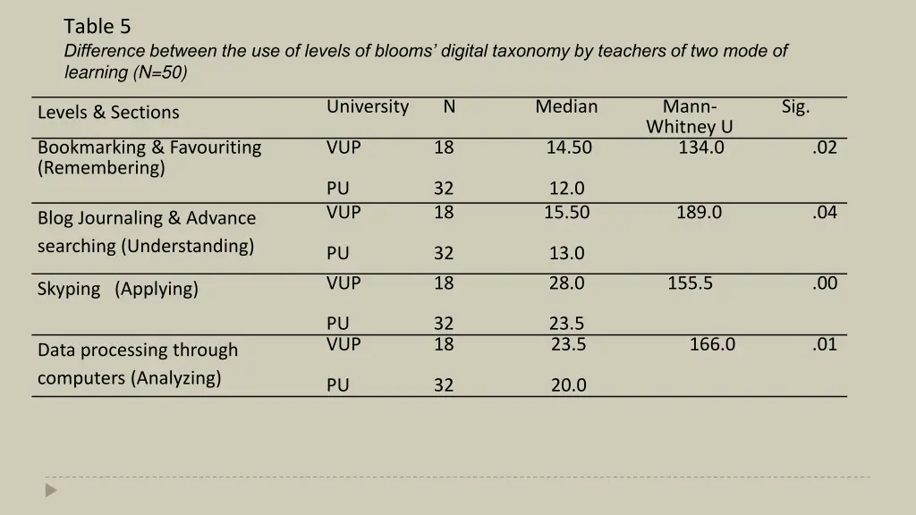 table 5 difference between the use of levels