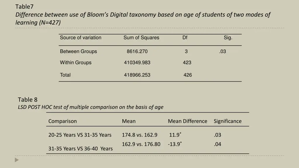 table7 difference between use of bloom s digital