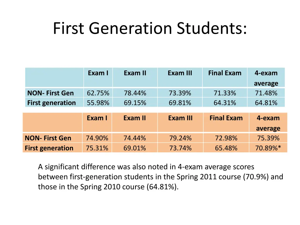 first generation students