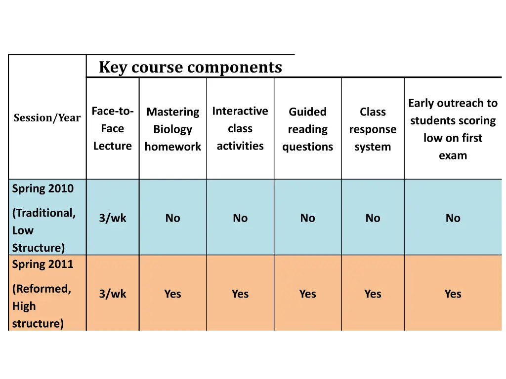 key course components