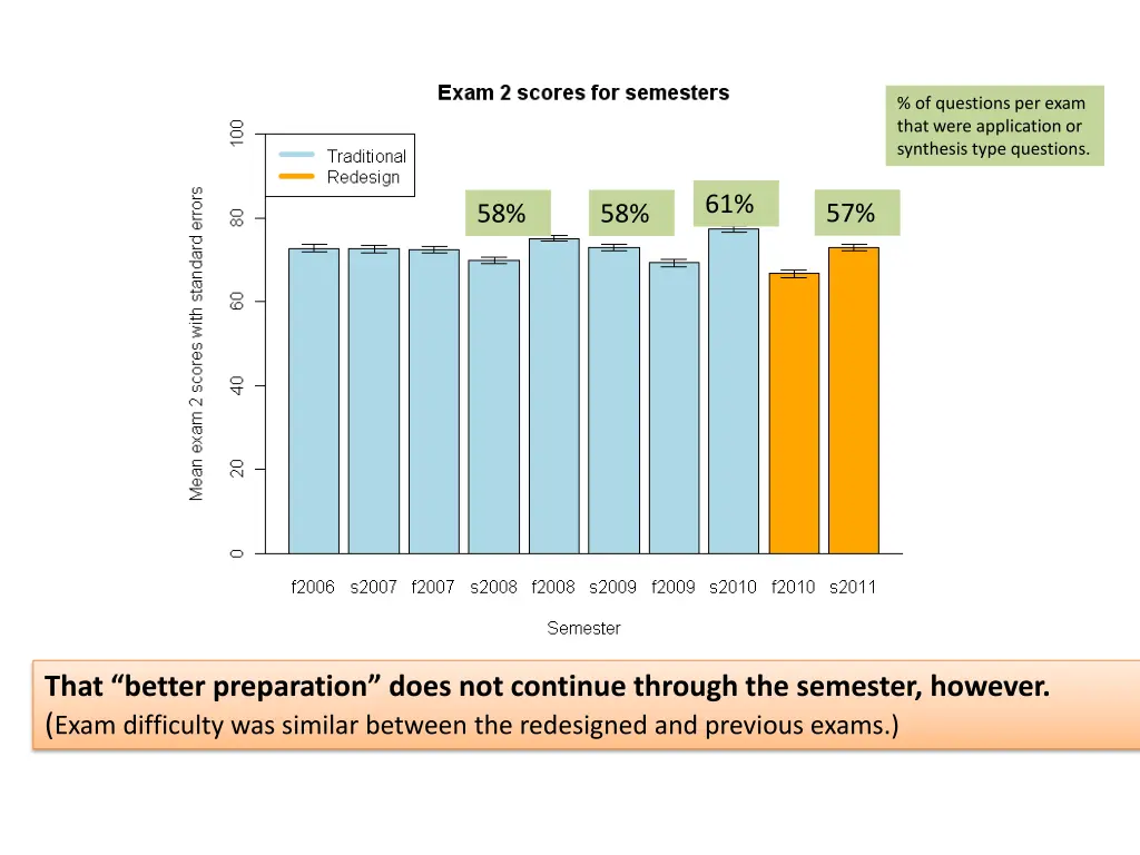 of questions per exam that were application 2