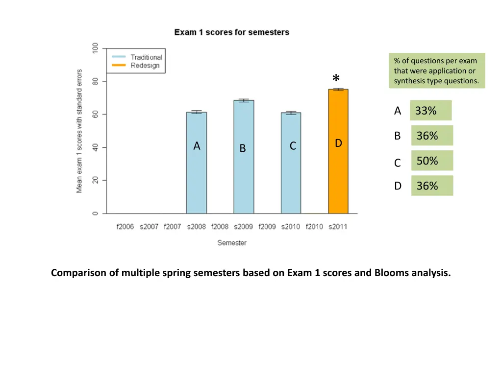 of questions per exam that were application