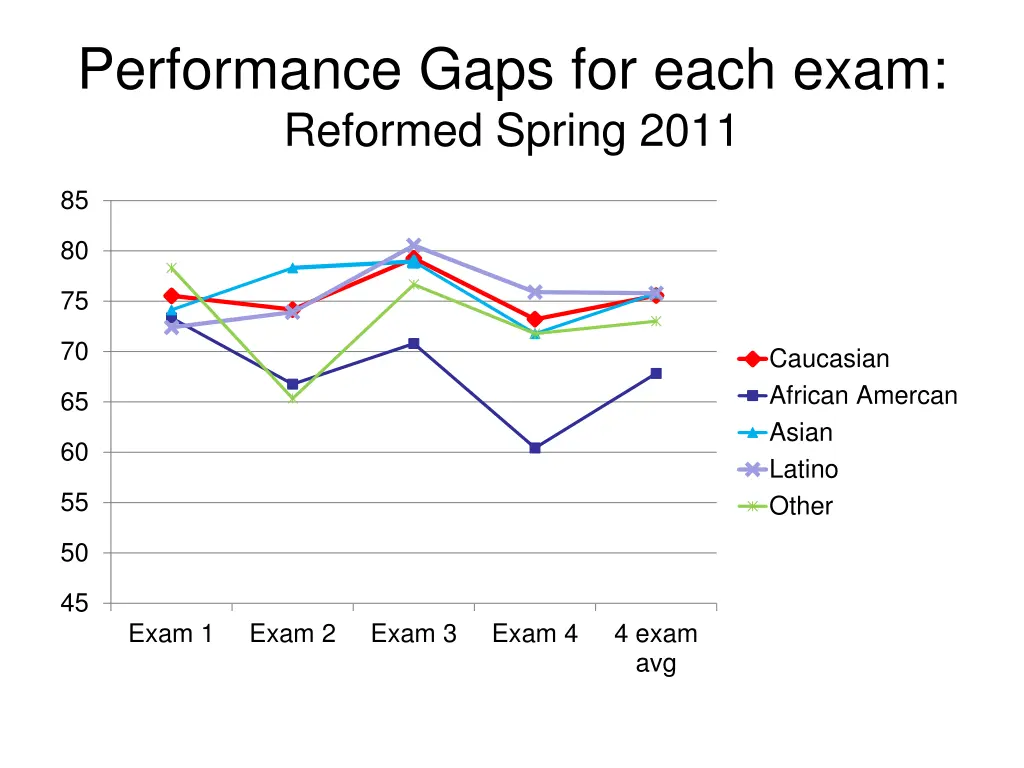 performance gaps for each exam reformed spring