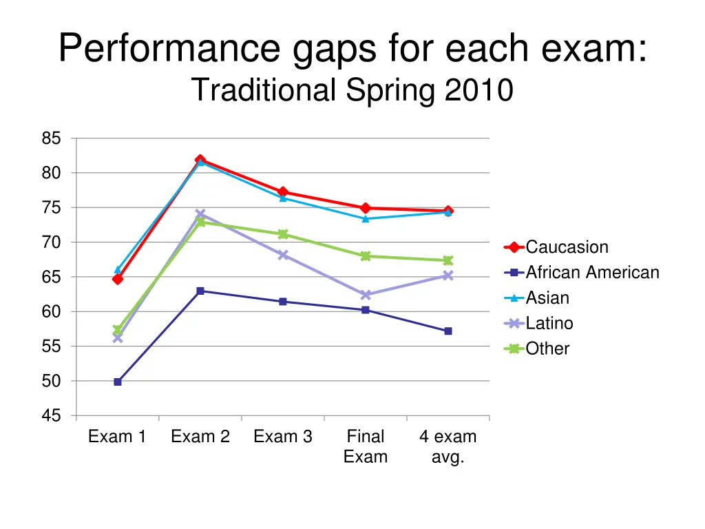 performance gaps for each exam traditional spring